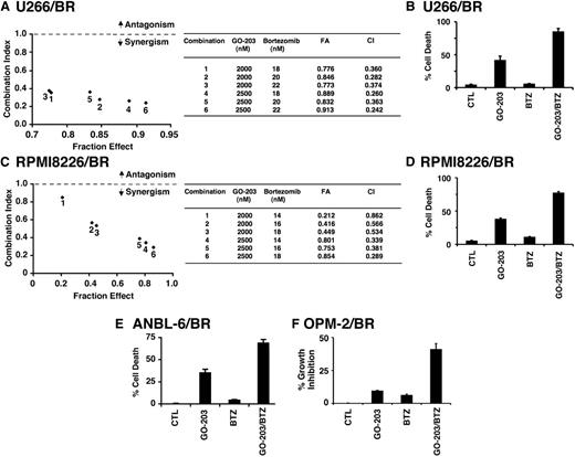 Figure 6. GO-203 resensitizes BTZ-resistant cells to BTZ treatment. (A-D) U266/BR (A) and RPMI8226/BR (C) cells were treated with (1) the indicated concentrations of GO-203 alone each day for 72 hours, (2) the indicated concentrations of BTZ alone for 24 hours, and (3) GO-203 for 48 hours combined with BTZ for an additional 24 hours. Mean cell survival was assessed in triplicate by Alamar blue assays. Numbers in the graphs (left) represent combinations listed in the table (right). U266/BR (B) and RPMI8226/BR (D) cells were treated with 2.5 μM GO-203 alone, 20 (U266/BR) or 16 (RPMI8226/BR) nM BTZ alone, and the GO-203/BTZ combination. Cells were incubated with PI and annexin V and analyzed by flow cytometry. The results are expressed as the percentage (mean ± SD of 3 determinations) of dead cells. (E) ANBL-6/BR cells were left untreated (CTL) and treated with 2.5 μM GO-203 alone each day for 48 hours, 5 nM BTZ for 24 hours, or GO-203 for 24 hours combined with BTZ during an additional 24 hours. Cells were incubated with PI and annexin V and analyzed by flow cytometry. The results are expressed as the percentage (mean ± SD of 3 determinations) of dead cells. (F) OPM-2/BR cells were left untreated (CTL) and treated with 2.5 μM GO-203 alone each day for 72 hours, 7 nM BTZ for 24 hours, or GO-203 for 48 hours combined with BTZ during an additional 24 hours. Percentage growth inhibition (mean ± SD of 3 determinations) was determined by Alamar blue staining.