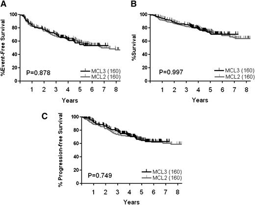 Figure 1. Survival curves for MCL2 and MCL3 based on intention to treat of all patients. (A) EFS, (B) OS, (C) PFS.