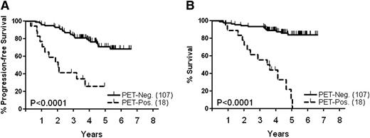Figure 2. Survival of patients according to results of PET-scan prior to transplant. (A) PFS, (B) OS.