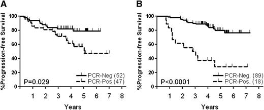 Figure 3. PFS according to results of MRD analysis. (A) Before transplant, (B) after transplant.