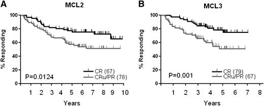 Figure 4. Duration of response for patients in CR compared to CRu/PR before transplant. (A) MCL2, (B) MCL3.