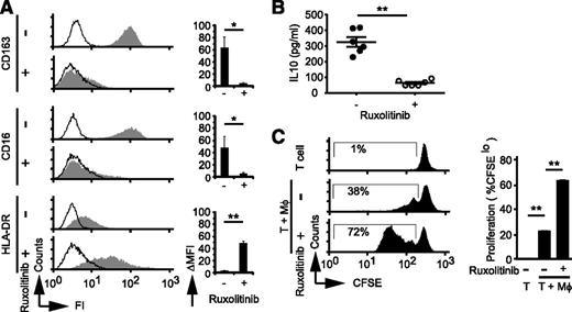 Figure 2. Ruxolitinib inhibits IL-10–dependent macrophage polarization. (A) MDMs were generated and polarized with IL-10 as before. Cultures were supplemented with vehicle control (dimethylsulfoxide) or ruxolitinib (1 μM), and CD163, CD16, and HLA-DR expression was determined. (B-C) Polarized macrophages generated in the presence or absence of ruxolitinib (Rux) were washed with fresh media. (B) Media supplemented with lipopolysaccharide (100 ng/mL) were added, and cell-free supernatants were collected 24 hours later for determination of IL-10 production by cytometric bead array assay. The mean (±standard error) from 6 individual normal donors is shown. (C) In parallel, CFSE-labeled T cells were added in triplicate, and T-cell proliferation was determined by CFSE dilution. *P < .05 and **P < .01 in unpaired 2-sided Student t test.