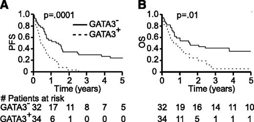 Figure 5. GATA-3 expression identifies a subset of PTCL, NOS with inferior survival. Kaplan-Meier estimates of progression-free and overall survival are shown for PTCL, NOS patients stratified by GATA-3 expression (dashed line, GATA-3 positive; solid line, GATA-3 negative).