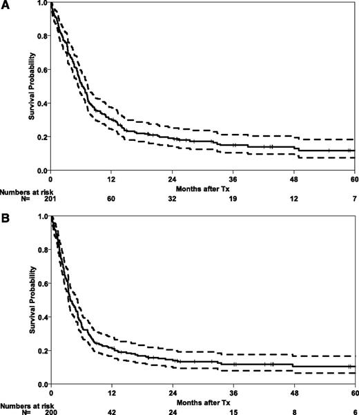 Figure 1. Survival outcomes after HSCT in abnl(17p) AML. OS (A) and EFS (B) after HSCT in 201 patients with abnl(17p) AML. Tx, treatment.