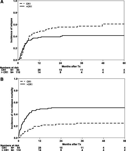 Figure 2. Causes of treatment failure after HSCT in abnl(17p) AML. CIR (A) and NRM (B) according to remission status (CR1 vs advanced stages).