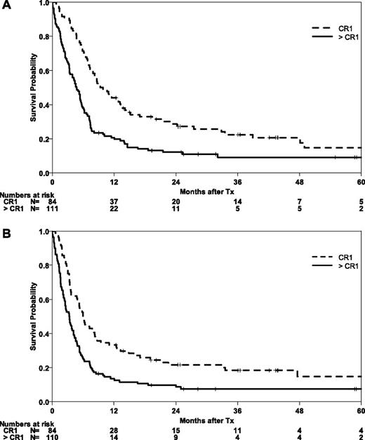 Figure 3. Impact of remission status prior to HSCT in abnl(17p) AML. OS (A) and EFS (B) after HSCT according to remission status (CR1 vs advanced stages).