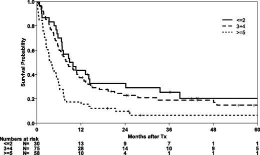 Figure 4. OS for all patients according to EBMT risk score.