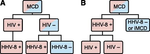 Figure 1. MCD subclassification. (A) The traditional classification of MCD has been distinguished by HIV status. However, HHV-8 is responsible for cases of both HIV-positive and HIV-negative MCD. Therefore, HIV-based classification does not adequately distinguish the driving factor of MCD pathogenesis. (B) The newly proposed classification distinguishes MCD based on HHV-8-status, which is more accurate based on pathogenesis and response to treatments.