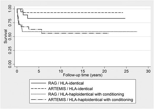 Figure 1. Kaplan-Meier estimates of survival for SCID patients with RAG or ARTEMIS deficiencies according to donor.