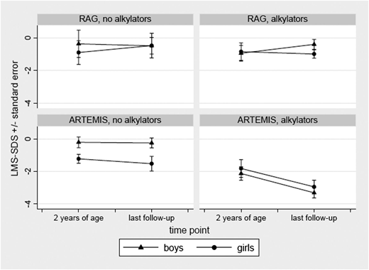 Figure 2. Comparison of height standard deviation scores for ARTEMIS vs RAG-deficient SCID patients at 2 years of age and at last follow-up. (Left panels) No chemotherapy with alkylators. (Right panels) Following therapy with alkylators.