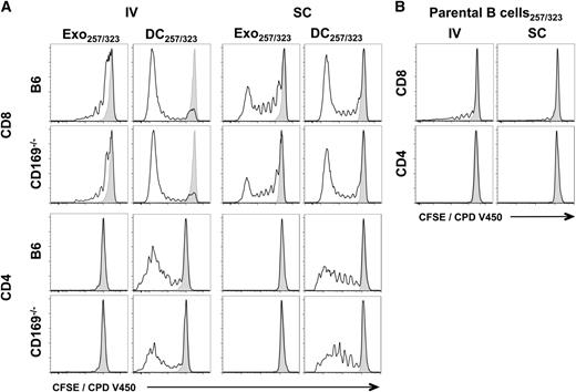Figure 4. In vivo T-cell proliferation in response to exosomal-peptide antigen. C57BL/6 or CD169−/− mice were immunized IV or SC in the forelimb with (A) PBS, 100 µg sucrose cushion purified Exo257/323, and 105 DC257/323 or (B) 105 parental B cell257/323. Exosomes and cells were all pulsed simultaneously with 1 μM ovalbumin peptides OVA257-264 and OVA323-339. T-cell proliferation of adoptively cotransferred OT-I (CD8) and OT-II (CD4) cells (CFSE or CPD V450) were analyzed 5 days after immunization by flow cytometry. Black line, test group; shaded peak, PBS-immunized mice. Results representative of ≥6 mice per group.