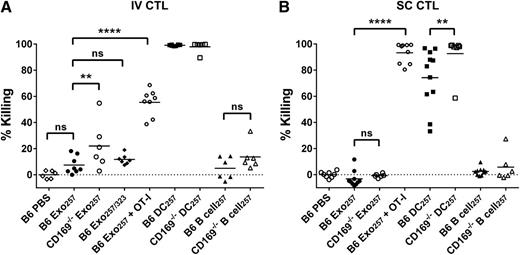 Figure 6. Enhanced cytotoxic responses to intravenous exosomal-peptide in CD169−/− mice. C57BL/6 or CD169−/− mice were immunized (A) IV or (B) SC with PBS and 100 or 50 µg Exo257, respectively, 100 μg Exo257/323 (IV), 105 DC257, or 105 parental B cell257. Where stated, mice were supplemented IV with 107 OT-I splenocytes prior to immunization. Seven days after immunization, mice were adoptively transferred with unpulsed (CFSE low) or OVA257-264-pulsed (CFSE high) target cells. In vivo killing was analyzed 18 hours later by flow cytometry. Results representative of ≥6 mice per group using exosomes purified by ultracentrifugation. Line, mean. One-way ANOVA with Bonferroni postcorrection was performed: ns, not significant; **P < .01; ****P < .0001.