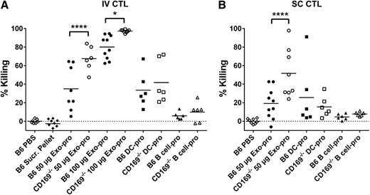 Figure 7. Enhanced cytotoxic responses to exosomal-protein in CD169−/− mice. C57BL/6 or CD169−/− mice were immunized (A) IV or (B) SC with PBS, pellet from exosome sucrose cushion purification (IV: B6 Sucr. Pellet), 50 μg sucrose cushion purified Exo-pro or 100 µg Exo-pro (purified by ultracentrifugation), 105 DC-pro, or 105 parental B cell-pro. Seven days after immunization, mice were adoptively transferred with unpulsed (CFSE low) or OVA257-264-pulsed (CFSE high) target cells. In vivo killing was analyzed 18 hours later by flow cytometry. Results representative of ≥6 mice per group. One-way ANOVA with Bonferroni postcorrection was performed: *P < .05; ****P < .0001.