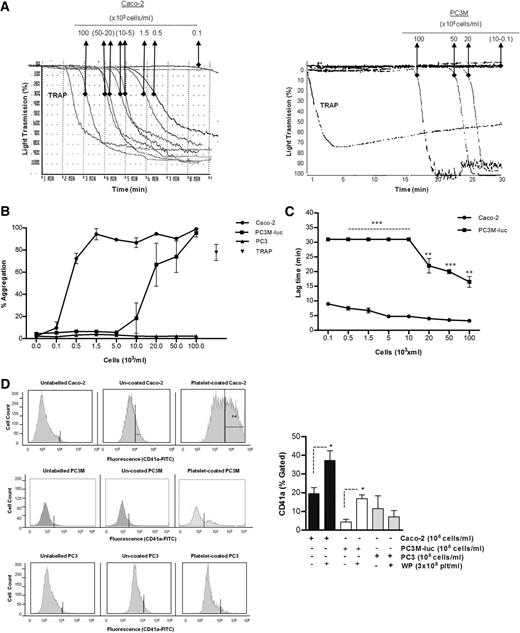 Figure 1. Tumor cell–induced platelet aggregation. (A) Representative traces showing a dose-dependent platelet aggregation response to increasing concentrations (as indicated) of Caco-2 (left trace) or PC3M-luc cells (right trace). TRAP (10 μM) was used as control of the platelet response. These tracings represent fragments of the aggregometry output focusing on the time where most changes in platelet responses are observed. (B) Corresponding dose-response curve displaying the concentration response of WP (300 × 103 platelets per μL) to increasing concentration of Caco-2 (n = 6), PC3M-luc (n = 6), or PC3 (n = 3) cells. TRAP (10 μM) was used as positive control (data are expressed as mean % Agg ± SEM). (C) Representative curves comparing the lag time in aggregation of Caco-2 and PC3M-luc (n = 4). PC3M-luc–triggered WP aggregation was monitored for 30 minutes per experiment. If aggregation failed to occur during this time period, a lag time of 31 minutes was recorded (data are expressed as mean ± SEM; **P < .01; ***P < .0001). (D) The direct interaction of washed platelets with cancer cells was measured by flow cytometry based on CD41a (platelet-specific surface marker) expression on cancer cells. Cells were gated by forward/side scatter characteristic to exclude cellular debris and platelets. The percentage of CD41a binding was determined in the cell gate as percentage gated, and the fold increase in cancer cells preincubated with platelets compared with cancer cells alone was recorded. Flow cytometry histograms are representative of 4 (PC3M/Caco-2) or 3 (PC3) independent experiments that yielded similar results (*P < .05, n = 4/3, mean ± SEM).