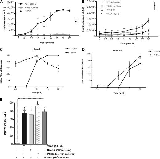 Figure 2. TCIPS preceded aggregation. (A-B) WPs (300 × 103 platelets per μL) were stimulated with increasing concentration (0.1-100 × 103 cells per mL) of Caco-2 (A, n = 6), PC3M-luc (B, n = 6), or PC3 cells (B, n = 3) and representative dose-response profile for luminescence arbitrary absorbance unit (AAU) deriving from platelet ATP/ADP release are shown. The lines in gray display the amount of ATP/ADP released by cancer cells in the absence of any platelets. TRAP (10 μM)–stimulated platelets were used as positive control (data are expressed as mean ± SEM). (C-D) Progress time curves of TCIPS and aggregation (TCIPA; n = 6). The curves precisely depict the temporal relationship between platelet secretion and aggregation induced by max concentration (100 × 103 cells per mL) of Caco-2 (C) or PC3M-luc (D) cells. Values (mean ± SEM) are expressed as the percentage of the maximum platelet response, identifiable with the percentage of the highest platelet secretion or aggregation measured for each donor at the indicated time point. (E) Platelet α-granule release in response to maximum concentration of cancer cells (100 × 103 cells per mL) was measured by quantifying changes in CD62P surface expression in flow cytometry (***P < .0001; **P < .01; mean ± SEM). Each experiment was repeated 4 times in presence of PC3M and Caco-2 and 3 times in presence of PC3 cells. The level of platelets expressing P-selectin was defined as a fraction of the 10 000 platelets that exhibit specific CD62P binding. The percentage of CD62P binding was determined as the percentage gated and the fold increase in cancer cell–stimulated platelets compared with resting platelets was recorded. AAU, arbitrary absorbance unit.