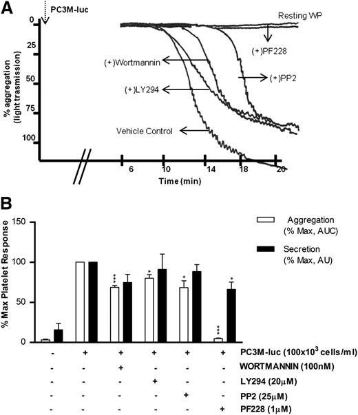 Figure 5. PI3K and Src kinase are specifically activated during TCIPA, whereas FAK kinase function is required in TCIPS and TCIPA. (A) Representative aggregation trace showing the effect of inhibitors of Syk, PI3K, and FAK on PC3M-luc (100 × 103cells per mL) induced platelet aggregation. (B) Bar graph comparing the effect of the indicated inhibitors on platelet aggregation (n = 4/7; *P < .05; ***P < .0001) and dense-granule secretion (n = 4/7; *P < .05) elicited by PC3M-luc. Results are expressed and normalized for each donor as explained in the Figure 3 legend (data are expressed as mean ± SEM).