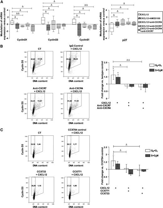 Figure 3. CXCR7 participates with CXCR4 in CXCL12-induced cyclin overexpression in PB CD34+ cells. (A) CD34+ cells corresponding to a pool of 9 to 19 normal PB samples were stimulated 24 hours in a serum- and cytokine-free medium in the presence or absence of CXCL12 (0.5 ng/mL) and supplemented with AMD3100, blocking anti-CXCR4 and/or -CXCR7 (11G8) antibodies or isotype control for mRNA expression. The cyclinD1, D3, and E1, and cyclin-dependent kinase inhibitor p27 mRNA levels were quantified by quantitative RT polymerase chain reaction and compared with control conditions. Modulations are normalized on the TBP housekeeping gene by a relative quantification and expressed as a box and whisker plot. Deltas indicate significance between experimental conditions (ΔP ≤ .05, ΔΔP ≤ .01). (B) PB CD34+ cells were stimulated for 48 hours in a serum- and cytokine-free StemαA medium in the presence or absence (CT) of CXCL12 (0.5 ng/mL), blocking anti-CXCR4 and/or -CXCR7 (11G8) antibodies or isotype control, or (C) CCX704, CCX771, or CCX733 compounds. After cyclin D3/PI labeling, the percentages of cyclin D3–expressing cells in G0/G1 or S+G2/M phases were determined by flow cytometry. Dot plots show the results from 1 representative experiment (n = 3-4). Histograms show the modulations of the percentages of cyclin D3–expressing cells in G0/G1 or S+G2/M phases vs control cells as the mean of fold changes ± SD. *Significance vs control cells (P ≤ .05). Deltas indicate significance between conditions (ΔP ≤ .05, ΔΔP ≤ .01).
