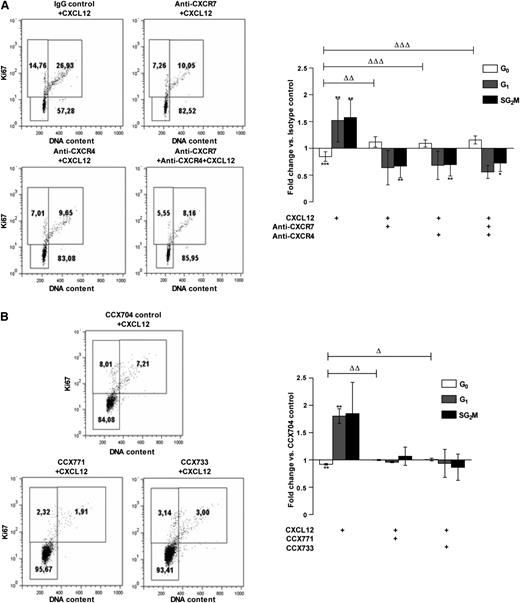 Figure 4. The cell cycling–promoting effect of CXCL12 on PB CD34+ cells is mediated by both CXCR7 and CXCR4. (A) PB CD34+ cells were stimulated for 48 hours in a serum- and cytokine-free StemαA medium in the presence or absence of CXCL12 (0.5 ng/mL), blocking anti-CXCR4 and/or -CXCR7 (11G8) antibodies, or isotype control; or (B) CCX704, CCX771, or CCX733 compounds. After Ki67/PI labeling, the percentages of cells in the G0, G1 or S+G2/M phases were determined by flow cytometry. Dot plots show the results from 1 representative experiment (n > 3). The histograms show the modulations of the percentages of cells in G0, G1, or S+G2/M phases vs control cells as a mean of fold changes ± SD (n > 3). Asterisks indicate significance vs control cells (*P ≤ .05, **P ≤ .01). Deltas indicate significance between conditions (ΔP ≤ .05, ΔΔP ≤ .01, ΔΔΔP ≤ .001).