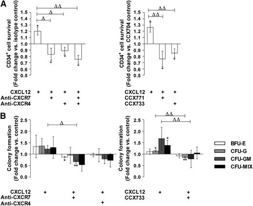 Figure 5. CXCR7 participates in the CXCL12 priming effect on PB CD34+ cell survival and colony formation. (A) PB CD34+ cells were stimulated for 48 hours in a serum- and cytokine-free StemαA medium in the presence or absence of CXCL12 (0.5 ng/mL), blocking anti-CXCR4 and/or -CXCR7 (11G8) antibodies or isotype control, or CCX704 or CCX733 compounds. After trypan blue labeling, the number of live cells were determined by counting on a Malassez cell. Histograms show live cell number modulations vs control as a mean of fold changes ± SD (n = 3). Asterisk indicates significance vs control (*P ≤ .05). Deltas indicate significance between conditions (ΔP ≤ .05, ΔΔP ≤ .01). (B) PB CD34+ cells were stimulated (2.105 cells/mL) for 24 hours in serum- and cytokine-free StemαA medium in the presence or absence of CXCL12 (0.5 ng/mL), blocking anti-CXCR4 and/or -CXCR7 (11G8) antibodies or isotype control, or CCX704 or CCX733 compound. Cells were then placed at a density of 2000 cells/mL in methylcellulose media supplemented with cytokines in 35-mm Petri dishes. Colonies were scored using an inverted microscope after 14 days of culture on the basis of morphological criteria. Histograms show modulations of the total number of colonies including BFU-E, CFU-G, CFU-GM, and CFU-MIX vs untreated cells. Results are expressed as the mean of fold changes ± SD (n = 3). Asterisks indicate significance vs untreated cells (*P ≤ .05, **P ≤ .01). Deltas indicate significance between conditions (ΔP ≤ .05, ΔΔP ≤ .01).