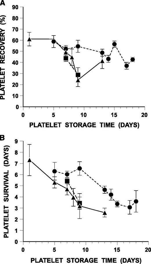 Figure 1. Recoveries and survivals of stored apheresis platelets. (A) Recoveries of Haemonetics, Spectra, and Trima platelets stored for 1 to 18 days. (B) Survivals of Haemonetics, Spectra, and Trima platelets stored for 1 to 18 days. ●, data for Haemonetics stored platelets in CLX bags; ▲, for Spectra stored platelets; ▪, for Trima stored platelets. All data are given for platelets stored in each system’s own bags. Data are given as average ±1 standard error.
