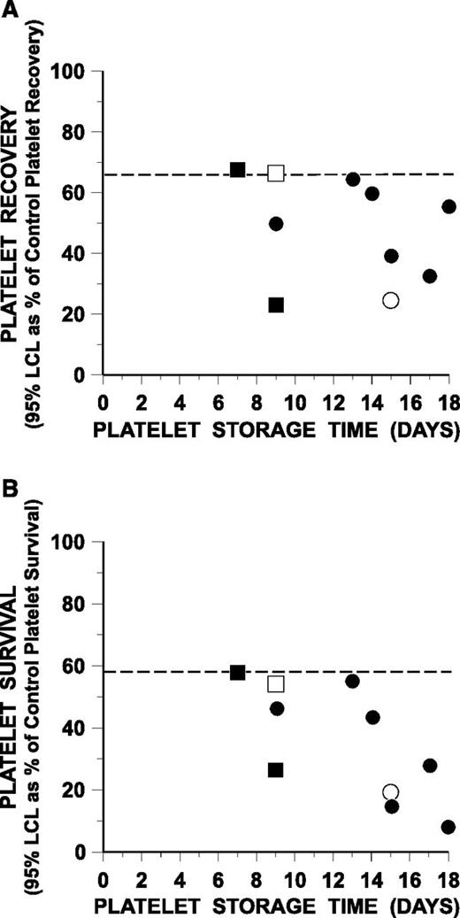 Figure 2. Stored platelet recoveries and survivals as a percentage of control platelets (fresh or 1-day plasma-stored platelets). (A) Stored platelet recoveries compared with control platelets. (B) Stored platelet survivals compared with control platelets. Shown are the 2-sided LCLs for the mean difference between the stored platelets and the proportion of the fresh or 1-day plasma platelets (control platelets) specified by the FDA criteria. The LCLs are a function of both the means and standard deviations of these differences. These limits have been transformed to a percent of control scale. The horizontal, dashed lines show the critical values specified by FDA’s poststorage platelet viability criteria; ie, platelet recoveries should be ≥66% and survivals ≥58% of each subject’s paired control platelets. ●, data for Haemonetics MCS+ platelets in CLX bags; ○, in CPP bags; ▪, for Trima platelets in Terumo BCT bags; and □, in Haemonetics CLX bags.