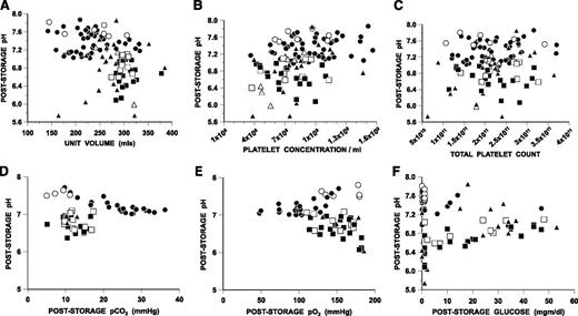 Figure 3. Relationship between poststorage pH and storage volume, platelet concentration, total platelet count, and poststorage pCO2, pO2, and glucose for Haemonetics, Spectra, or Trima collected platelets. (A) Poststorage pH vs storage volume. (B) Poststorage pH vs platelet concentration. (C) Poststorage pH vs total platelet count. (D) Poststorage pH vs poststorage pCO2. (E) Poststorage pH vs poststorage pO2. (F) Poststorage pH vs poststorage glucose concentration. ●, data for Haemonetics platelets in CLX bag; ○, in CPP bags; ▪, for Trima platelets in Terumo BCT bags; □, in Haemonetics CLX bags; ▲, for Spectra platelets in Terumo BCT bags; and △, in Haemonetics CLX bags.