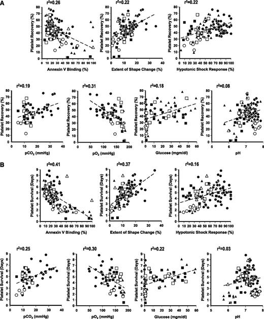 Figure 4. Relationship between post-transfusion in vivo vs in vitro data. (A) Poststorage platelet recoveries vs in vitro measurements. (B) Poststorage platelet survivals vs in vitro measurements. ●, data for Haemonetics platelets in CLX bag; ○, in CPP bags; ▪, for Trima platelets in Terumo BCT bags; □, in Haemonetics CLX bags; ▲, for Spectra platelets in Terumo BCT bags; and △, in Haemonetics CLX bags. The regression lines for the data are shown as the hatched lines, and the r2 values are given on the figures.