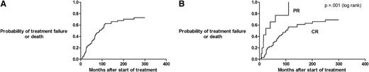 Figure 1. Time-to-treatment failure or death. (A) All 88 patients who achieved a response and (B) patients achieving a CR or PR.