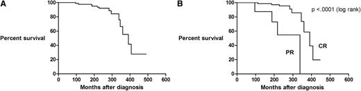 Figure 2. Overall survival from date of diagnosis. (A) All 88 treated patients and (B) for patients achieving a CR or PR.