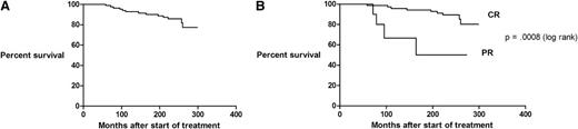 Figure 3. Overall survival from first cladribine administration. (A) All 88 patients and (B) for patients achieving a CR or PR.