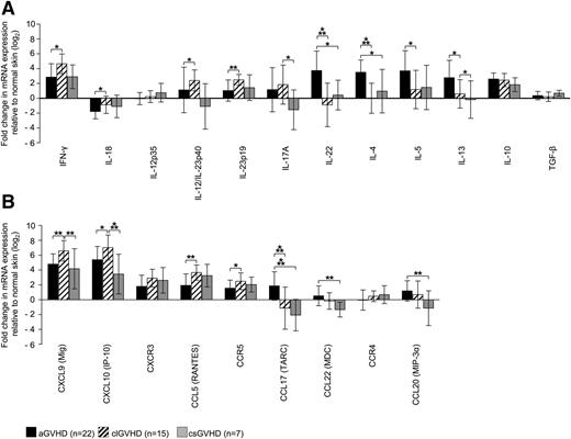 Figure 2. Distinct expression of T-cell cytokines and chemokine ligands/receptors in GVHD skin lesions. (A-B) Quantitative real-time RT-PCR was performed after TRIzol lysis of lesional skin biopsies of aGVHD, clGVHD, and csGVHD patients. Data are normalized to β2m of each specimen and represent the mean ± SD of fold change (log2) in mRNA expression relative to normal skin (n = 10). *P < .05, **P < .01, ***P < .001.