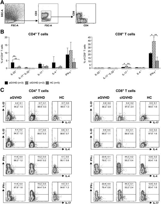 Figure 3. CD4+ and CD8+ T cells isolated from aGVHD and clGVHD skin lesions differ in their cytokine profiles. Cells isolated from collagenase-digested skin biopsies of aGVHD (n = 3) or clGVHD (n = 2) patients as well as of HCs (n = 5) were stimulated for 4 hours with phorbolmyristate acetate/ionomycin. Samples that had been incubated with brefeldin A only (data not shown) served as negative controls. Thereafter, cells were stained for CD3, CD4, CD8, IFN-γ, IL-4, IL-17, and IL-22 and analyzed with 7-color flow cytometry; gates were set based on isotype-matched controls. (A) FACS gating strategy. (B) CD4+ T cells in aGVHD skin produce higher amounts of IL-22 than in clGVHD. Data are given as percentages ± SD of CD4+ and CD8+ T cells that stained positive for IL-22, IL-17/IL-22, IL17, IL-4, or IFN-ү. (C) Representative FACS plots of cytokine expression (IFN-γ, IL-4, IL-17, and IL-22) detected in CD4+ and CD8+ T cells by intracellular flow cytometry. *P < .05, **P < .01.