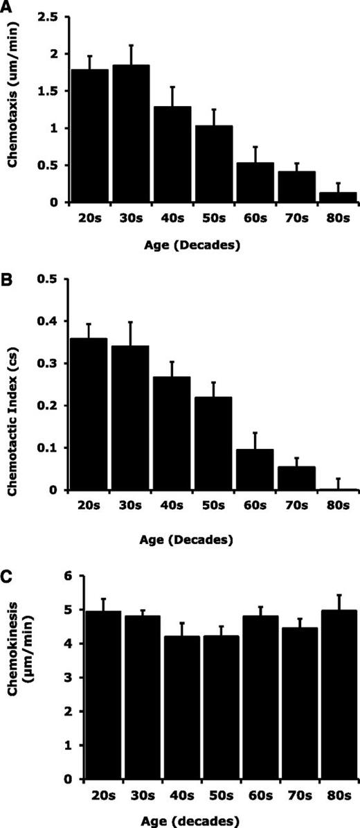 Figure 3. Association between reduced chemotaxis and chemotactic accuracy with increasing age with preserved chemokinesis. Migratory chemotaxis, chemotactic index, and chemokinesis were measured in healthy subjects aged 21 to 89 years of age (n = 70). Linear regression identified an age-associated reduction in (A) neutrophil chemotaxis (R2 = –0.4750, F = 56.99, P < .0001) and (B) chemotactic index (R2 = –0.5399, F = 73.94, P < .0001) with increasing age. Age did not affect (C) neutrophil chemokinesis (R2 = 0.004596, F = 0.2909, P = .5915).