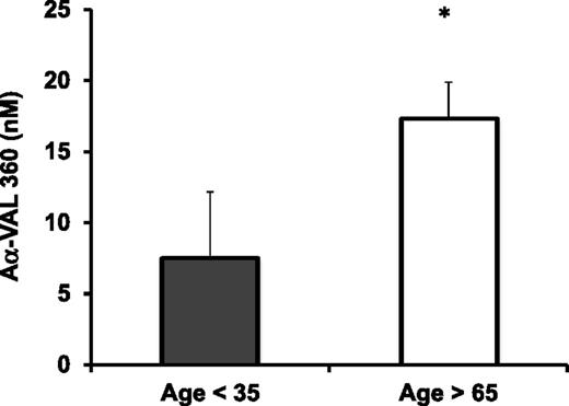 Figure 7. The mean systemic concentrations of Aα-VAL360 in young and older healthy adults. Aα-VAL360 is an NE-specific fibrinogen cleavage product. The cleavage product was measured by enzyme-linked immunosorbent assay in plasma in triplicate from all individuals, and healthy subjects aged over 65 and under 35 were compared (n = 20 each group). The mean concentration is shown for each group with the standard error given. * indicates significant difference from young adults (P < .05).