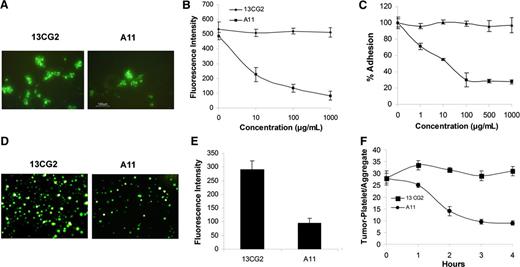 Figure 6. Molecular mechanisms by which A11 inhibits tumor metastasis. (A-B) Effect of A11 on the adhesion of tumor cells to platelets in vitro. (A) The adhesion of LLCs to activated platelets as observed under fluorescence microscope. (B) The quantitative analysis of adhesion of LLC with activated platelet in the presence of various concentration of A11, as measurements of fluorescent intensity under a fluorescence plate reader. The experiment was repeated 3 times and each concentration had 4 wells. (C) Effect of A11 on the adhesion of platelets to HUVECs in vitro. The extent of adhesion was expressed as the percentage of control platelets adhering without preincubation with A11 or control scFv (13CG2). The experiment was repeated 3 times and each concentration had 4 wells. (D-E) Effect of A11 on platelet-mediated tumor cell adhesion to endothelial cell in vitro. B16 melanoma cells adhesion to HUVECs was performed as described in “Assay of tumor cells adhesion to endothelial cells.” (D) The adhesion efficiency of B16 tumor cell was observed under a fluorescence microscope. (E) Quantitative result of adhesion of B16 melanoma cells with HUVECs. (F) Effect of A11 on the destruction of already formed tumor platelet aggregates. Data and SD are given for 3 separate experiments at 0.5 μM reagent in which each time point represents 5 measurements.