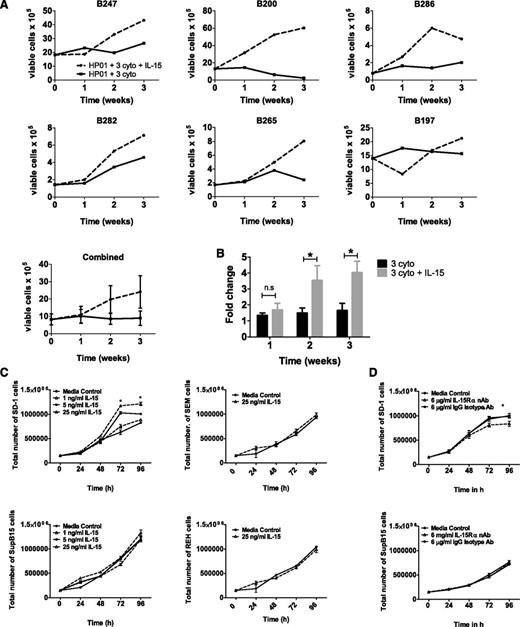 Figure 2. Pre-B ALL primary cells and SD-1 cells show increased growth in the presence of IL-15. (A) Six different primary pre-B ALL samples were grown in optimized 3-cytokine mix with or without the addition of IL-15 (25 ng/mL). Numbers of viable blast cells were measured at weeks 1, 2, and 3 by flow cytometry. Each sample is shown individually, and then results from all 6 experiments are pooled (bottom panel; data represent mean ± standard error of the mean). (B) Fold change in cell numbers compared with baseline (starting cell count at initiation of the experiment) was calculated for the 2 experimental conditions in each of the 6 primary samples. Data were analyzed using a Wilcoxon matched-pairs sign rank test, and bars display mean ± standard error of the mean. (C) Growth of SD-1, Sup-B15, REH, and SEM cells following treatment with 1, 5, or 25 ng/mL IL-15 for up to 96 hours. (D) Growth of SD-1 and SupB-15 cells following treatment with media alone, 6 μg/mL isotype control antibody, or 6 μg/ml IL-15Rα nAb. Viable cells were determined using trypan blue. Data represent mean ± standard error of the mean. Data were analyzed using an unpaired Student t test (*P < .05) and are representative of 3 independent experiments carried out per cell line.