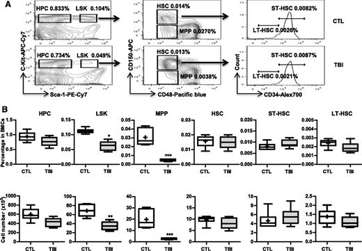 Figure 1. TBI causes sustained quantitative reduction of MPPs but not of HPCs and HSCs. C57BL/6 mice were exposed to a sublethal dose (6 Gy) of TBI or were sham irradiated as a control (CTL). Two months after TBI, BM cells (BMCs) were harvested from the 2 hind legs of individual mice for analysis. (A) Representative gating strategy of flow cytometric analysis for HPCs (Lin–Sca1–c-kit+ cells), LSK cells (Lin–Sca1+c-kit+ cells), MPPs (CD150–CD48–LSK cells), HSCs (CD150+CD48–LSK cells), ST-HSCs (CD34+CD150+CD48–LSK cells), and LT-HSCs (CD34–CD150+CD48–LSK cells) in lineage-negative (Lin–) BM-MNCs is shown. (B) Frequencies (upper panel) and total numbers (lower panel) of HPCs, LSK cells, MPPs, HSCs, ST-HSCs, and LT-HSCs in BMCs from each mouse are presented as mean ± SD (n = 6-8 mice/group). *P < .05, **P < .01, and ***P < .001, TBI vs CTL.