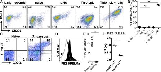 Figure 5. Different helminth infections induce either monocyte-derived or tissue-derived AAMs. (A) Representative FACs plots of pleural cavity macrophages on day 12 after L sigmodontis infection compared with pleural cavity macrophages of mice untreated (Res) or injected i.p. with thioglycollate alone (Thio) or Thio and IL-4c (Thio+IL-4c) or IL-4c alone (IL-4c). (B) Graphs depict proportion of CD206 and PD-L2 positive pleural cavity macrophages. (C) Representative FACs plots of PD-L2 and CD206 expression gated on CD11b+ cells isolated from the liver of S mansoni-infected mice (8 weeks after infection) compared with CD11b+ cells isolated from the liver of mice untreated (naïve) mice. (D) FIZZ1/RELMa intracellular staining on PD-L2+CD206+ macrophages from S mansoni-infected livers compared with PD-L2−CD206− macrophages. (E) Graph depicts the percentage of PD-L2 and CD206 double positive cells, gated on CD11b+ cells, from the livers of individual mice. (F) MFI of FIZZ1/RELMa staining on PD-L2+CD206+ and PD-L2−CD206− macrophages from livers of individual infected mice. *P < .05 and **P < .01 as determined by ANOVA. Results shown representative of 2 independent experiments.