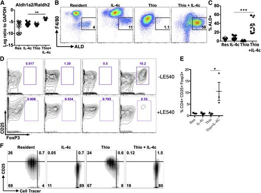 Figure 6. Differential effects of monocyte- and tissue macrophage-derived AAMs on naïve CD4+ T cells. (A) RT-PCR analysis of Aldh1a2/Raldh2 expression in peritoneal macrophages normalized to expression of GAPDH. Graphs depict mean ± standard error of the mean of individual mice pooled from 5 to 6 independent experiments. (B) FACS analysis of Aldh activity gated on CD11b+ cells from the peritoneal cavity. Peritoneal cells were stained with aldefluor to detect Aldh activity for 2 hours prior to staining with cell surface antibodies antibodies. (C) Graph depicts the proportion of CD11b+ cells that are ALD+ from individual mice. Results are pooled from 4 independent experiments. (D) Flow cytometry contour plots showing the percentage of CD25+, Foxp3+CD4+ T cells after 6 days of coculture with peritoneal macrophages either with or without the RA inhibitor LE540 (1 µM). (E) Quantitation of the percentage of CD25+, Foxp3+ cells from the CD4+ compartment after coculture. Data are shown from 3 independent experiments. (F) Inhibition of CD4+ T-cell proliferation by IL-4c- and Thio+IL-4c-induced AAMs. FACS analysis of activated (anti-CD3+IL-2) Cell tracer-labeled naïve CD4+ cells cultured with peritoneal macrophages (ratio of 2:1) after 3 days of coculture. Results are representative of 3 independent experiments.