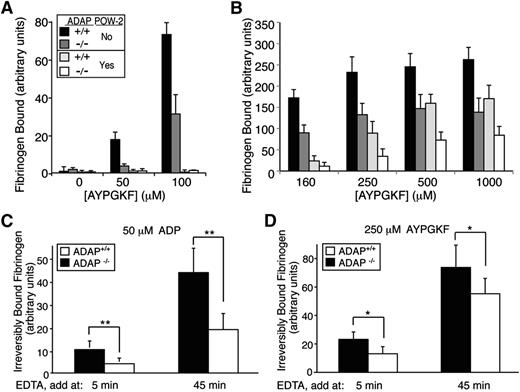 Figure 7. Role of ADAP in fibrinogen binding to platelets. (A-B) Effect of monovalent POW-2 Fab on binding of multivalent fibrinogen. ADAP+/+ and ADAP−/− platelets were stimulated with AYPGKF in the presence or absence of POW-2 Fab and binding of FITC-fibrinogen was quantified by flow cytometry. Results are presented as specific FITC-fibrinogen binding, as defined in Materials and methods. Note the complete inhibition of FITC-fibrinogen binding by POW-2 Fab at relatively low (≤100 μM) (A) but not high (≥160 µM) (B) concentrations of AYPGKF. Also note the reduced fibrinogen binding to ADAP−/− platelets compared with ADAP+/+ platelets, with or without POW-2 Fab. Results represent the mean ± SEM of at least 3 experiments. Statistical analysis results are presented in supplemental Table 1. (C-D) Irreversible fibrinogen binding. ADAP+/+ and ADAP−/− platelets were incubated with ADP (C) or AYPGKF (D) together with FITC-fibrinogen for 5 or 45 minutes before the addition of EDTA or buffer as a control. Platelets were then incubated for an additional 10 minutes, and irreversible FITC-fibrinogen binding was quantified. Results represent the mean ± SEM of 6 experiments (*P < .05, **P < .01).