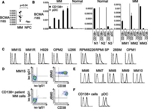 Figure 1. BCMA is specifically and highly expressed on the cell membrane of patient MM cells. (A) BCMA mRNA was quantitated by real-time qRT-PCR in CD138+ cells from 5 MM patients and 3 normal donors (NPC). 18S is an internal control for normalization. P < .04 (B) BCMA mRNA was measured in paired CD138+ and pDCs from MM patients and normal donors (N1-3) (left and middle panel), as well as matched CD138+ cells, pDCs, and CD138-negative (CD138−) cells from 3 MM patients (MM1-3, right panel). (C) MM cell lines were immunostained with a novel humanized anti-BCMA J6M0 mAb (solid line) or isotype control human IgG (dashed line). (D) Dual staining by J6M0-PerCP-Cy5.5 and CD38-PE Cy7 was done in MM1S and CD138+ patient MM cells. Immunostaining with J6M0 mAb (solid line) or isotype control human IgG (iso IgG1, dashed line) was performed in CD138+ cells from additional MM patients (E), as well as paired CD138+ cells and pDCs from a MM patient (F). qRT-PCR, quantitative RT-PCR.