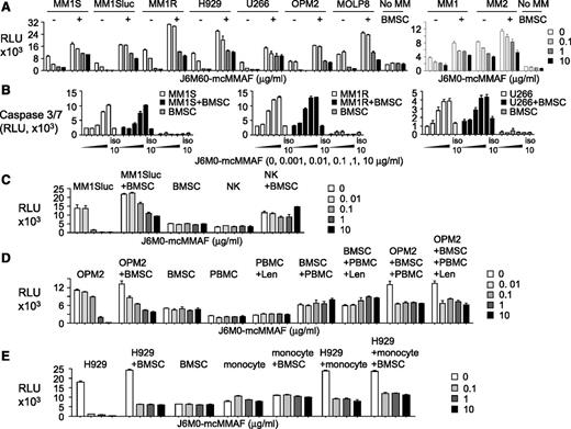 Figure 3. J6M0-mcMMAF broadly inhibits MM cell growth and survival without targeting BMSCs and effector cells. (A) Various MM cell lines (left panel) and patient MM cells (right panel) were cultured for 3 days, alone or with BMSCs, in the presence of J6M0-mcMMAF followed by luminescent viability assays. (B) Three MM cell lines were treated with serial dilutions of J6M0-mcMMAF or 10 μg/mL iso-mcMMAF (iso 10) overnight followed by caspase 3/7 activity assays. (C) NK cells were treated with J6M0-mcMMAF for 4 days, alone or with BMSCs. MM1Sluc cells, alone or with BMSCs, were included to show differential toxicity. (D) PBMCs, pretreated with or without lenalidomide (Len, 2μM), were treated for 3 days with J6M0-mcMMAF with or without BMSCs and in the presence or absence of OPM2 cells. (E) Monocytes (CD14+) were treated with J6M0-mcMMAF for 4 days, in the presence or absence of BMSCs or H929 MM cells.