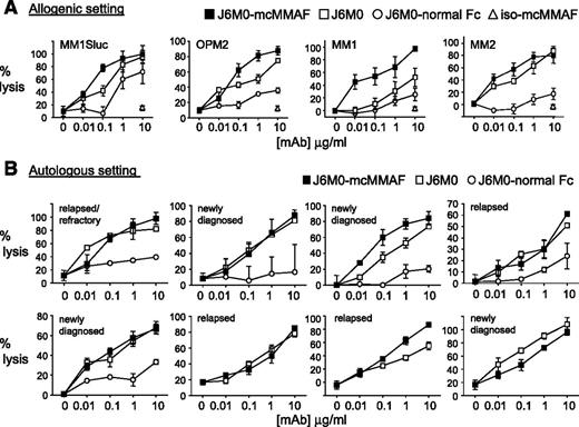 Figure 4. J6M0-mcMMAF significantly improved potency and efficacy of ADCC against autologous MM cells. (A) Target cells (MM1Sluc, OPM2, and patient MM cells MM1-2) were labeled with calcein-AM, washed, and incubated with indicated mAbs and NK effector cells in triplicates. Percent lysis was calculated at the end of ADCC assay, based on calcein-AM release. (B) Autologous ADCC activity against CD138+ patient cells was determined using PBMCs or CD138-negative cells from the same MM patient at an E:T ratio of 20:1. All data represent mean percent lysis ± standard deviation.