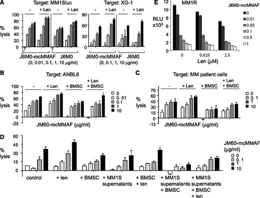 Figure 5. Lenalidomide further enhances J6M0-mcMMAF–induced MM cell lysis. PBMCs were preincubated with or without Len (2 μM) before adding into calcein-AM–based ADCC assay with J6M0-mcMMAF or J6M0. Target cells included MM1Sluc, XG-1 (A), ANBL6 (B), CD138+ patient MM cells (C), and MM1S cells (D) in the presence or absence of BMSCs. J6M0-mcMMAF–induced ADCC against MM1S cells was also assayed in the supernatant from MM1S cell culture (D). (E) MM1R cells were treated with each drug, alone or together, for 3 days followed by a luminescent viability assay.