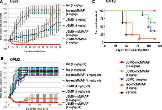 Figure 6. J6M0-mcMMAF rapidly eradicates MM tumors established in mice and significantly prolongs survival. (A) SCID mice with palpable H929 tumors (∼150 mm3) were randomized into groups (n = 5 each) and then treated twice weekly for 4 total doses by intraperitoneal injection. (B) SCID mice with palpable OPM2 tumors were randomized into groups (n = 5 each) and then treated twice weekly for a total of 2 or 4 doses by intraperitoneal injection. (C) NK-deficient SCID-beige mice were inoculated IV with MM1Sluc cells. At a mean bioluminescence (BLI) of 3E ± 06 indicating MM1Sluc tumor growth, mice were randomized into groups (n = 8 each) and treated with J6M0-mcMMAF, J6M0, iso-mcMMAF, or vehicle (PBS), twice weekly for a total of 9 doses by intraperitoneal injection. Survival of mice was examined using log-rank (Mantel-Cox) analysis. *P < .0002.