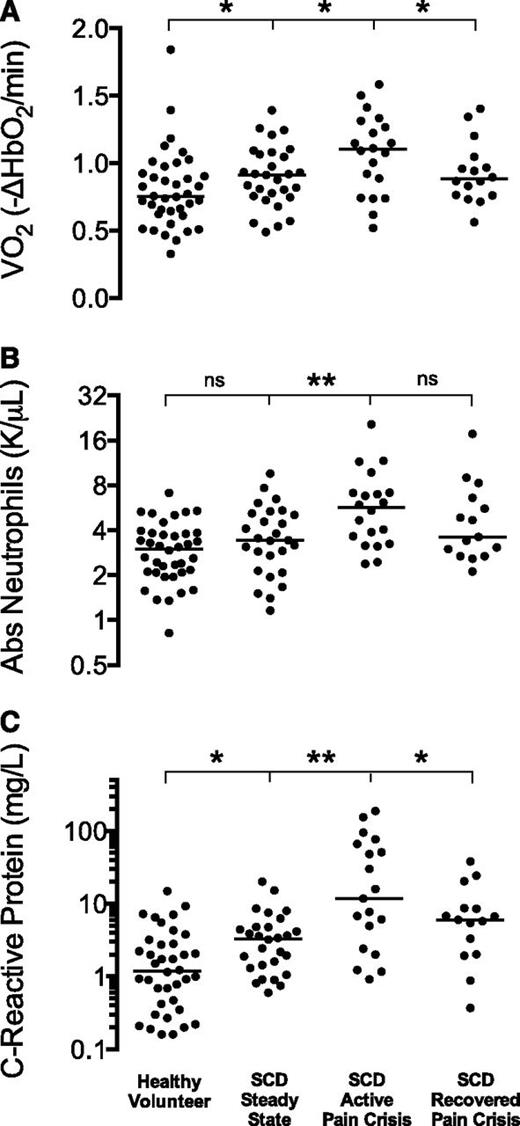 Figure 1. Elevated oxygen consumption, neutrophil count, and CRP during sickle cell pain crisis. Thenar eminence microvascular oxygen consumption (A; VO2), absolute (Abs) neutrophil count (B), and CRP levels (C) were greater among sickle cell disease (SCD) patients in pain crisis than among patients in steady-state or healthy individuals. Horizontal lines indicate the median for each group. Significance levels are indicated by *P < .05, **P < .01, and ns (not significant).