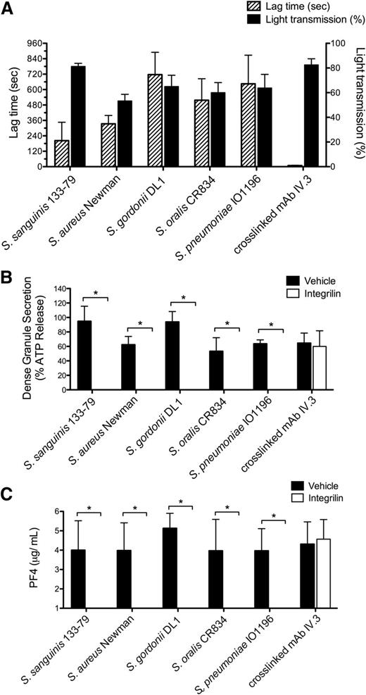 Figure 1. Bacteria stimulate platelet aggregation and secretion in plasma. (A) Characterization of the lag time for onset of aggregation in response to bacteria. Platelet aggregation in response to bacterial strains belonging to 5 different gram-positive species was monitored in plasma by light transmission aggregometry. Final concentrations of bacteria were S sanguinis 133-79, 0.6 × 108 CFU/mL; S aureus Newman, 1 × 108 CFU/mL; S gordonii DL1, 3 × 108 CFU/mL; S oralis CR834, 4 × 108 CFU/mL; S pneumoniae IO1196, 0.7 × 108 CFU/mL. Results are shown as mean ± SD of 4 independent experiments. (B) Effect of αIIbβ3 inhibitor Integrilin on platelet dense granule secretion in response to bacteria. Aggregation reactions were performed in plasma in the presence of Integrilin (9 μM) or vehicle; supernatants collected at time of full aggregation, or a parallel time point in the case of inhibition. Supernatants were analyzed for ATP release by luciferin-luciferase assay. ATP levels released in 32 μM TRAP-stimulated platelets were used to normalize data. Results are shown as mean ± SD of 4 independent experiments; *P < .05. (C) Effect of αIIbβ3 inhibitor Integrilin on platelet PF4 release in response to bacteria. Aggregation reactions were performed in plasma in the presence of Integrilin (9 μM) or vehicle and supernatants collected at time of full aggregation, or a parallel time point in the case of inhibition. Levels of soluble PF4 were measured in duplicates by PF4 ELISA. Results are shown as mean ± SD of 4 independent experiments; *P < .05.