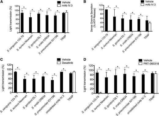 Figure 2. FcγRIIA and Src and Syk tyrosine kinases mediate bacteria-induced platelet activation. (A) Effect of anti-FcγRIIA mAb IV.3 on bacteria-induced platelet aggregation. PRP was incubated for 10 minutes with mAb IV.3 (10 μg/mL) or vehicle prior to addition of bacteria or protease-activated receptor 1 agonist TRAP, and platelet aggregation was monitored by light transmission aggregometry (see also supplemental Figure 2B). (B) Effect of anti-FcγRIIA mAb IV.3 on platelet dense granule secretion in response to bacteria. Reactions were performed as in panel A; supernatants were collected at time of full aggregation, or a parallel time point in the case of inhibition. Supernatants were analyzed for ATP release by luciferin-luciferase assay. ATP levels released by S sanguinis 133-79–stimulated platelets were used to normalize data. (C) Effect of the Src tyrosine kinase inhibitor dasatinib in bacteria-induced platelet aggregation in plasma. PRP was incubated for 2 minutes with dasatinib (4 μM) prior to addition of bacteria or agonists, and platelet aggregation was monitored (see also supplemental Figure 2C). (D) Effect of Syk tyrosine kinase inhibitor PRT-060318 in bacteria-induced platelet aggregation in plasma. PRP was incubated for 2 minutes with PRT-060318 (10 μM) or vehicle prior to addition of bacteria or agonist, and platelet aggregation was monitored (see also supplemental Figure 2D). Results are shown as mean ± SD of 3 independent experiments; *P < .05.