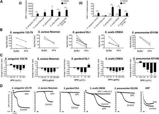 Figure 7. Bacteria-induced platelet aggregation is modulated by PF4 and heparin and is impaired in GPS platelets. (A) PF4 binding to bacteria. Bacteria were incubated with 20 μg/mL biotinylated human PF4 in buffer (i) or in the presence of 46% plasma from healthy donors (ii). After a secondary incubation with peridinin chlorophyll protein-Cy5.5–conjugated streptavidin, PF4 binding was analyzed by flow cytometry (Cytomics FC 500; Beckman Coulter). The GMFI multiplied by the percentage of labeled bacteria constituted binding activity. Results shown are mean ± SD of 3 independent experiments; *P < .05. (B) Effect of PF4 on the lag time for onset of bacteria-induced platelet aggregation. Washed platelets were supplemented with fibrinogen (1 mg/mL) and hIgGs (0.1 mg/mL). Purified human PF4 (20 μg/mL) and bacteria were added simultaneously to the platelet preparation and aggregation was recorded (S sanguinis 133-79, n = 2; S aureus Newman, n = 2; S gordonii DL1, n = 6; S oralis CR834, n = 3; S pneumoniae IO1196, n = 2). (C) Effect of heparin on bacteria-induced platelet aggregation. Aggregation reactions were performed in plasma in the presence of varying doses of UFH: 0.06 μg/mL (0.0125 U/mL), 0.6 μg/mL (0.125 U/mL), 6 μg/mL (1.25 U/mL), 60 μg/mL (12.5 U/mL), 600 μg/mL (125 U/mL), 3000 μg/mL (625 U/mL). UFH was preincubated with platelets for 2 minutes before adding bacteria. Changes in lag time in UFH-treated reactions are presented as the mean ± SEM; *P < .05 (S sanguinis 133-79, n = 6; S aureus Newman, n = 5; S gordonii DL1, n = 6; S oralis CR834, n = 5; S pneumoniae IO1196, n = 6). For S sanguinis 133-79, S gordonii DL1, and S pneumoniae IO1196, 3000 μg/mL UHF inhibited aggregation in all donors (not shown). Lag times (mean ± SD) in the untreated reactions were: S sanguinis 133-79, 273 ± 180 seconds; S aureus Newman, 218 ± 101 seconds; S gordonii DL1, 528 ± 136 seconds; S oralis CR834, 206 ± 82 seconds; S pneumoniae IO1196, 410 ± 152 seconds (see also supplemental Figure 4). (D) Bacteria-induced platelet aggregation in GPS and control platelets. The final platelet concentration in GPS PRP was 1 × 108 platelets per mL and, therefore, the control PRP was diluted in buffer to obtain the same concentration. ADP (30μM) was used as a control agonist for platelet aggregation. Two duplicates were performed per each reaction and sample, and 1 representative trace is shown. Lag times for the reactions shown are: S sanguinis 133-79, 2 minutes; S aureus Newman, 7 minutes 10 seconds; S gordonii DL1, 20 minutes; S oralis CR834, 6 minutes (GPS platelets, 4 minutes); S pneumoniae IO1196, 8 minutes. GMFI, geometric mean fluorescence intensity.