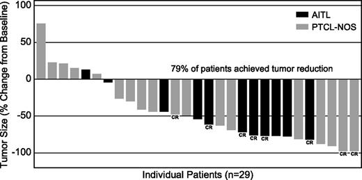 Figure 1. Maximum tumor size reduction from baseline. Includes patients with postbaseline CT assessments (n = 29). Five of the 34 evaluable patients did not have postbaseline imaging; all were determined to have clinical disease progression.